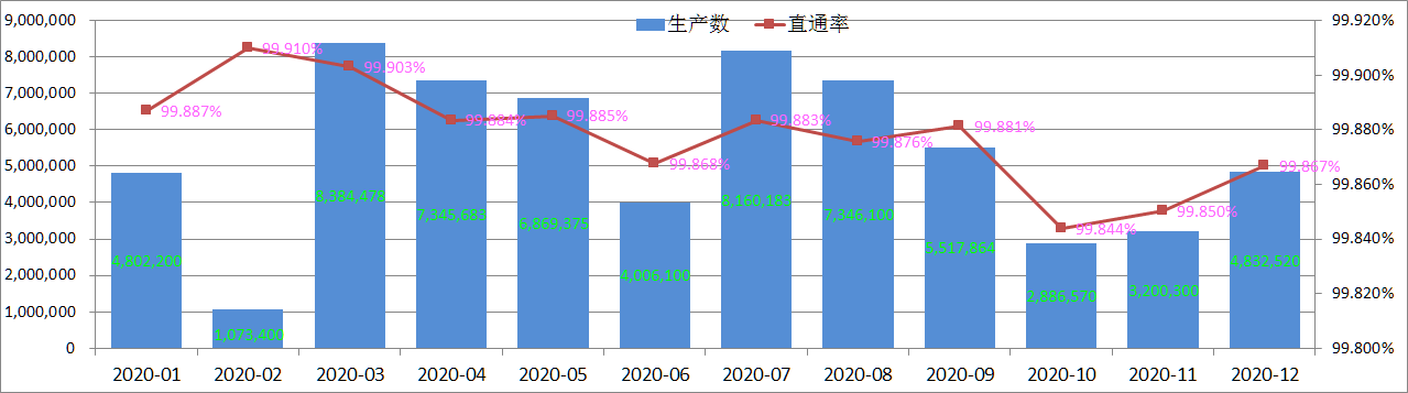 معدل فحص جودة المنتج Pogo Pin